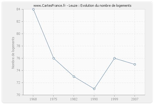 Leuze : Evolution du nombre de logements