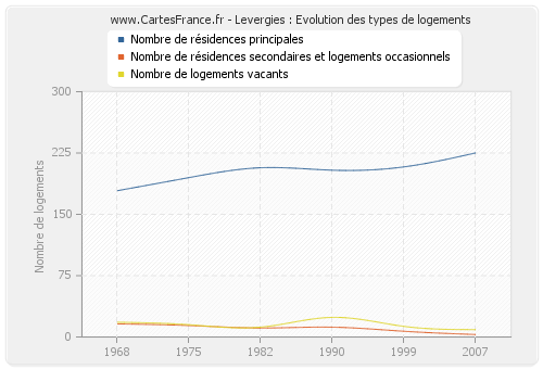 Levergies : Evolution des types de logements