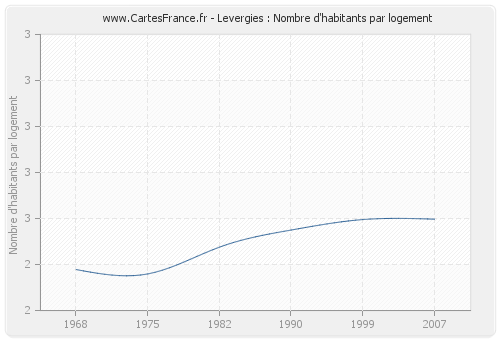 Levergies : Nombre d'habitants par logement