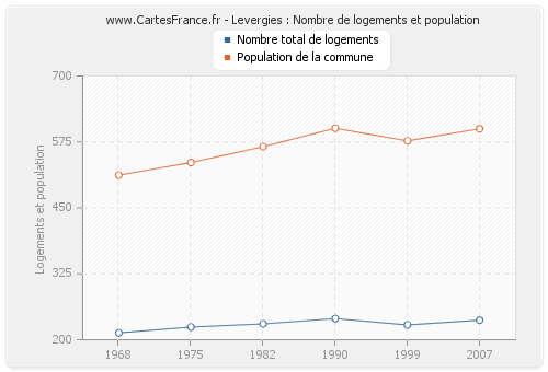 Levergies : Nombre de logements et population