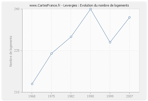 Levergies : Evolution du nombre de logements