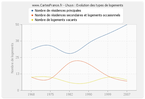 Lhuys : Evolution des types de logements