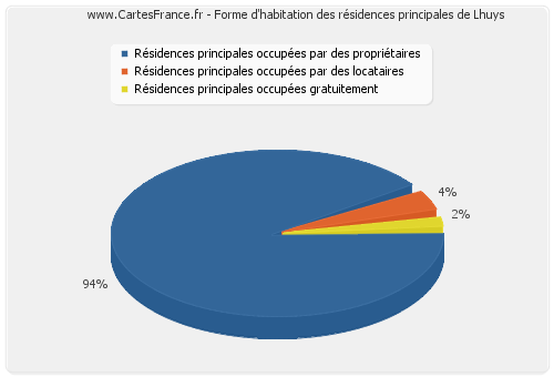 Forme d'habitation des résidences principales de Lhuys