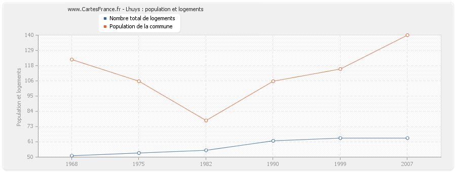 Lhuys : population et logements