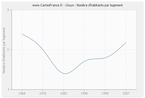 Lhuys : Nombre d'habitants par logement