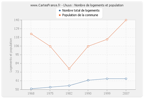 Lhuys : Nombre de logements et population