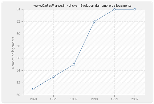 Lhuys : Evolution du nombre de logements