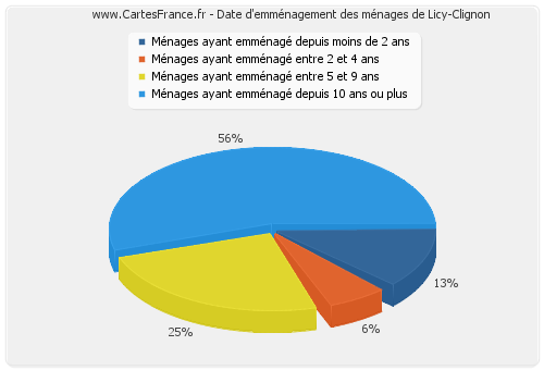 Date d'emménagement des ménages de Licy-Clignon