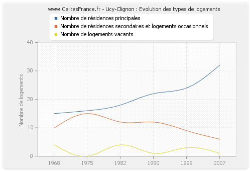 Licy-Clignon : Evolution des types de logements