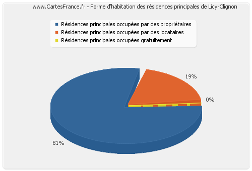 Forme d'habitation des résidences principales de Licy-Clignon