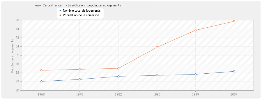 Licy-Clignon : population et logements