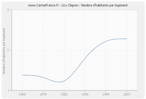Licy-Clignon : Nombre d'habitants par logement