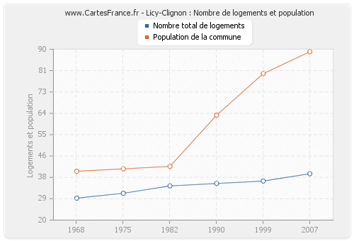 Licy-Clignon : Nombre de logements et population