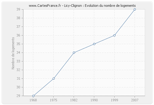 Licy-Clignon : Evolution du nombre de logements