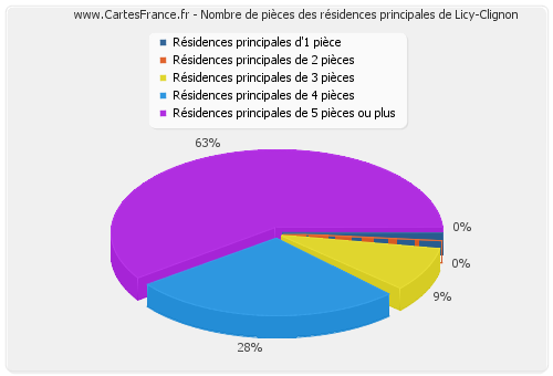 Nombre de pièces des résidences principales de Licy-Clignon