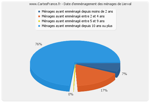 Date d'emménagement des ménages de Lierval