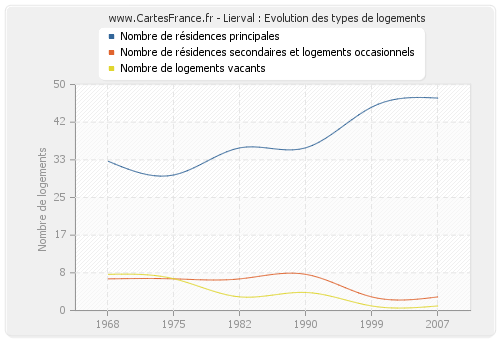 Lierval : Evolution des types de logements