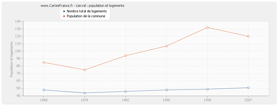 Lierval : population et logements