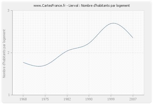 Lierval : Nombre d'habitants par logement