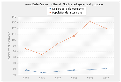 Lierval : Nombre de logements et population