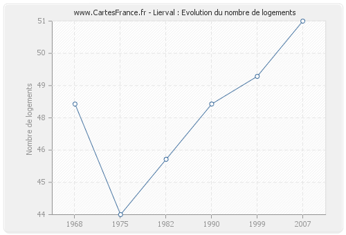 Lierval : Evolution du nombre de logements