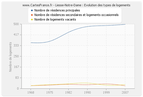 Liesse-Notre-Dame : Evolution des types de logements