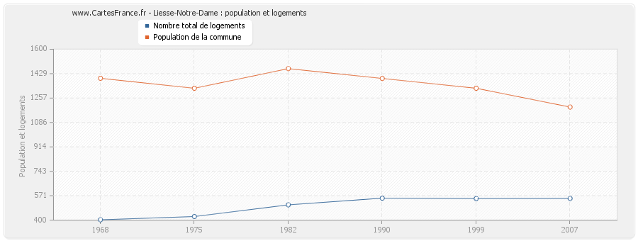 Liesse-Notre-Dame : population et logements