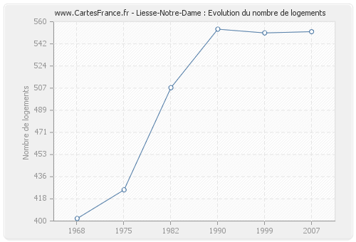 Liesse-Notre-Dame : Evolution du nombre de logements
