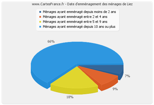 Date d'emménagement des ménages de Liez