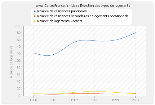 Liez : Evolution des types de logements