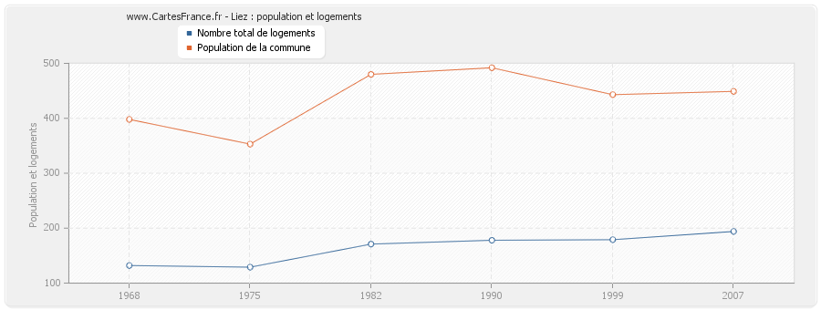 Liez : population et logements