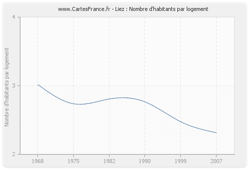 Liez : Nombre d'habitants par logement