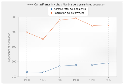 Liez : Nombre de logements et population