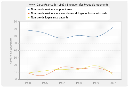 Limé : Evolution des types de logements