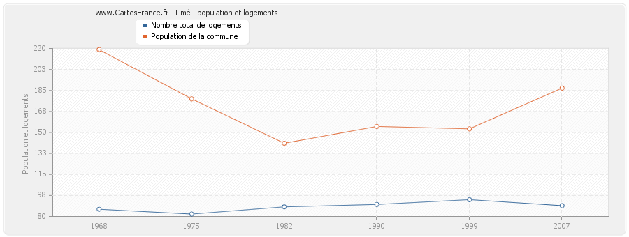 Limé : population et logements