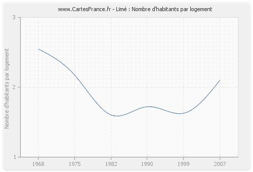 Limé : Nombre d'habitants par logement