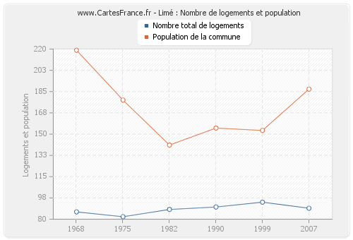 Limé : Nombre de logements et population