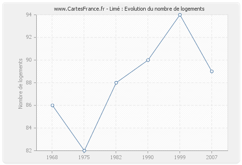 Limé : Evolution du nombre de logements