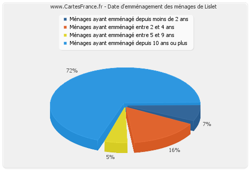 Date d'emménagement des ménages de Lislet