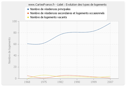 Lislet : Evolution des types de logements