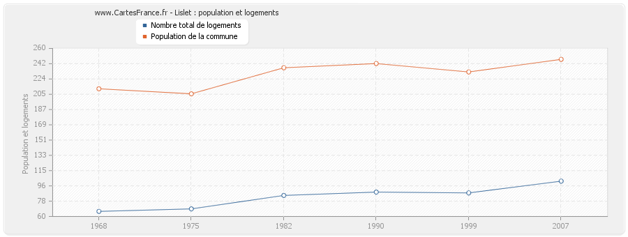 Lislet : population et logements