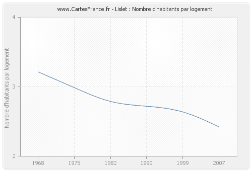 Lislet : Nombre d'habitants par logement