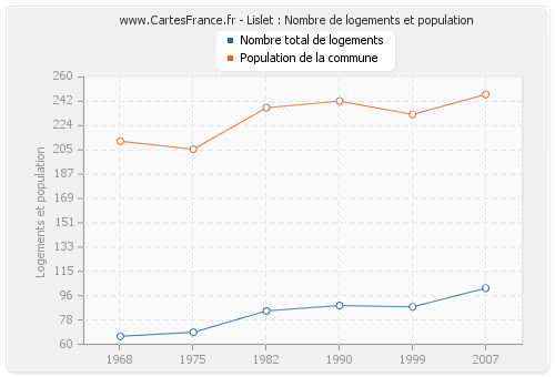 Lislet : Nombre de logements et population