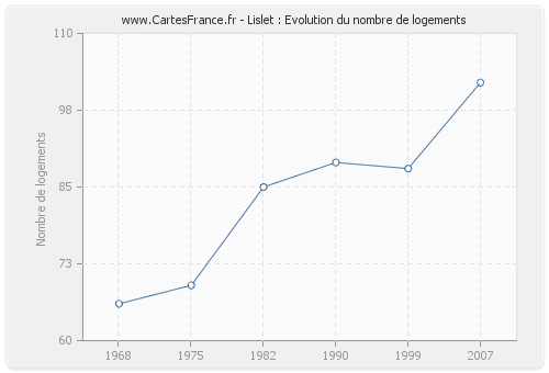 Lislet : Evolution du nombre de logements