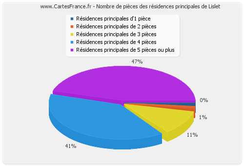 Nombre de pièces des résidences principales de Lislet