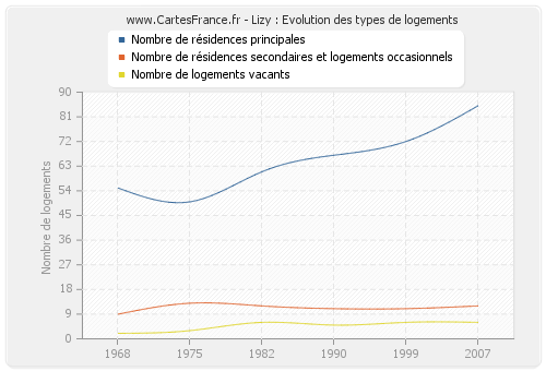 Lizy : Evolution des types de logements