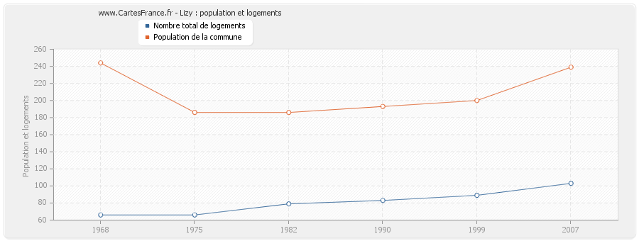 Lizy : population et logements