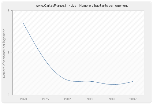 Lizy : Nombre d'habitants par logement