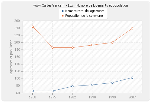 Lizy : Nombre de logements et population