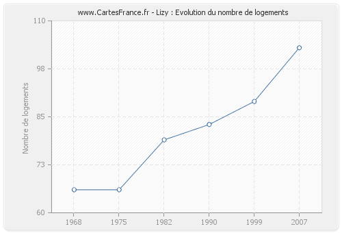 Lizy : Evolution du nombre de logements